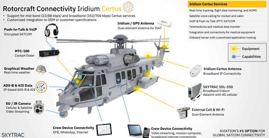 Rotorcraft Connectivity